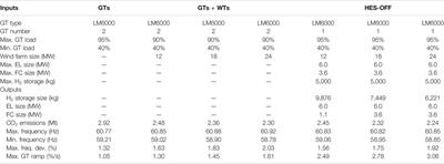 Optimal Design of a Hybrid Energy System for the Supply of Clean and Stable Energy to Offshore Installations